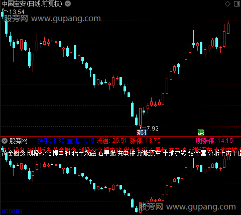 显示板块，题材，概念，涨停，换手等信息的公式