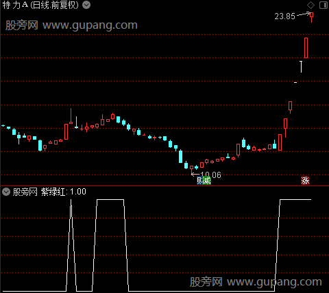 三色共振合力之紫绿红选股指标公式