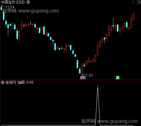 主力做盘之加码选股指标公式