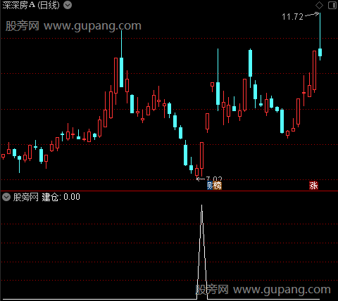 主力做盘之建仓选股指标公式