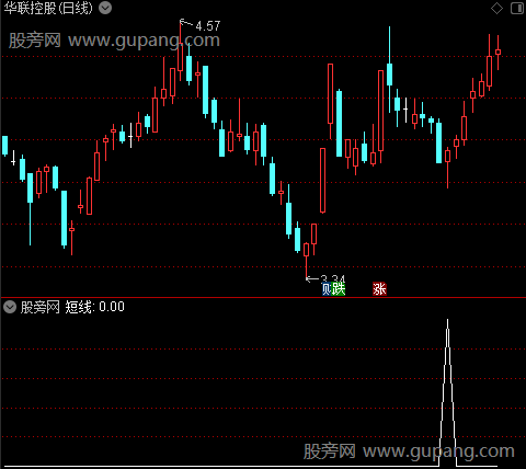顶底背离和压力支撑主图之短线选股指标公式