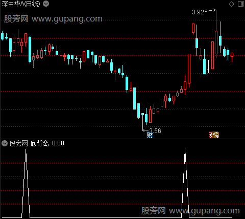 顶底背离和压力支撑主图之底背离选股指标公式