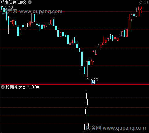 顶底背离和压力支撑主图之大黑马选股指标公式