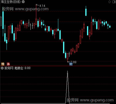 顶底背离和压力支撑主图之老鼠仓选股指标公式