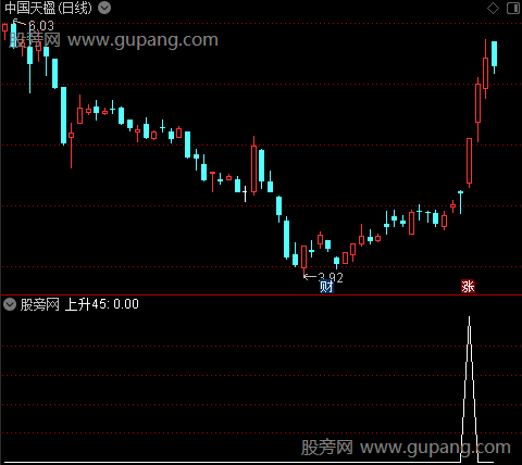 顶底背离和压力支撑主图之上升45选股指标公式