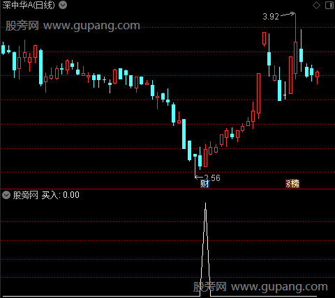 与未来一样准之买入选股指标公式