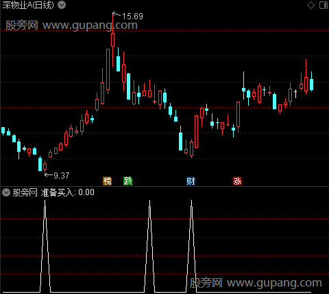 准备买入之选股指标公式