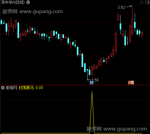 扫荡黑马之选股指标公式