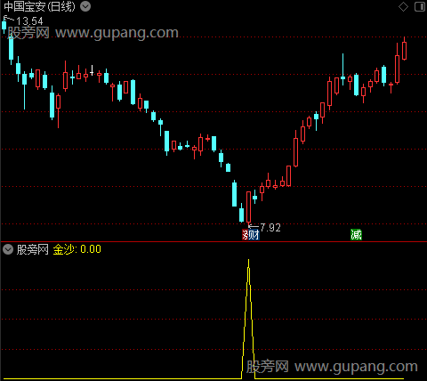 沙里淘金之金沙选股指标公式