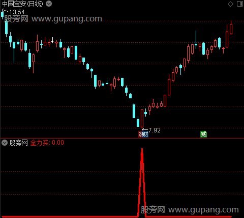 瞄准底部之全力买选股指标公式