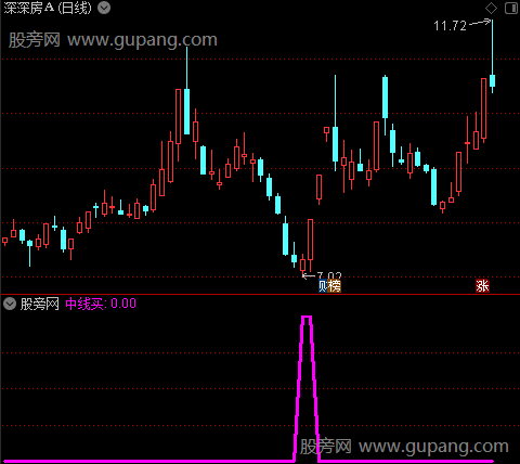 瞄准底部之中线买选股指标公式