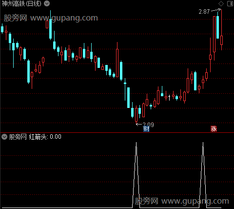 康龙金线之红箭头选股指标公式
