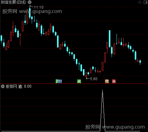 红鸟庄家抄底王之追选股指标公式