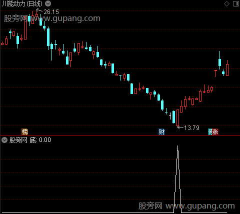 红鸟庄家抄底王之底选股指标公式