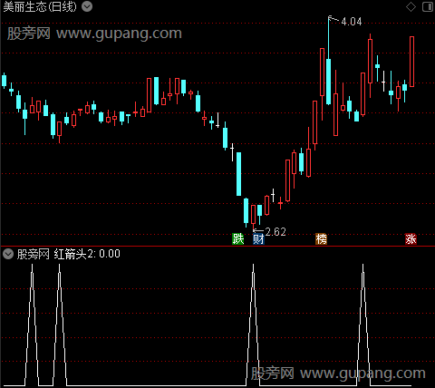 MACD新趋势买入提示之红箭头2选股指标公式