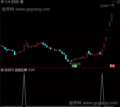 黄色K线主图之短底反弹选股指标公式