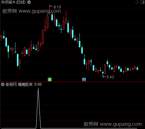 多空卖点之绝地反攻选股指标公式