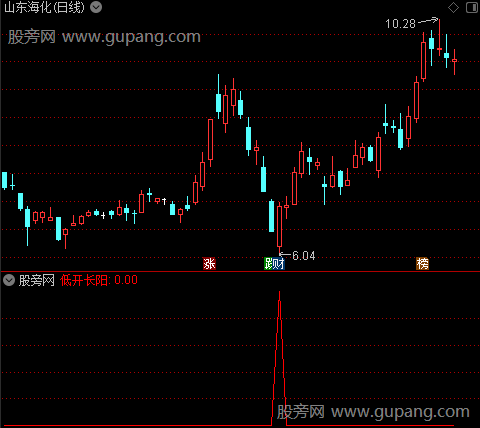 低开长阳之选股指标公式