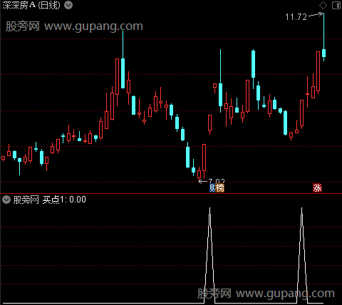 另类布林2主图之买点1选股指标公式