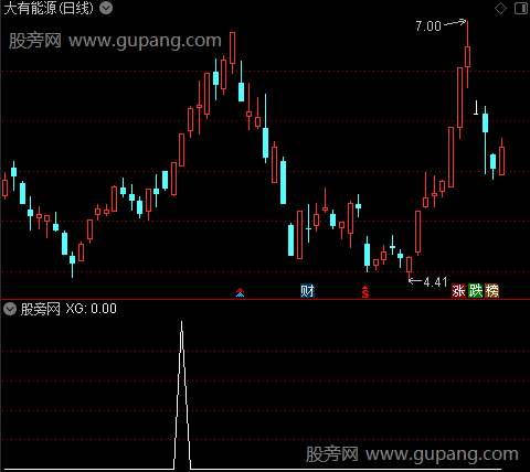 通达信猎手起爆选股指标公式