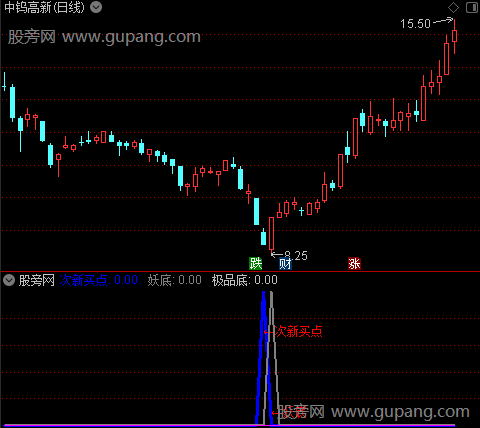 通达信三底合击指标公式