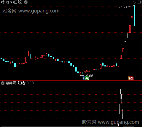 捉妖王者主图之红钻选股指标公式