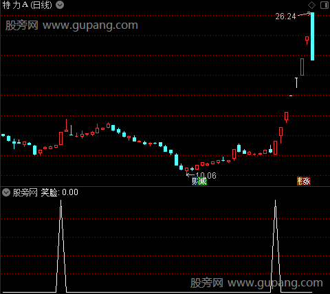 捉妖王者主图之笑脸选股指标公式
