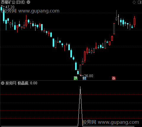 三底合击之极品底选股指标公式