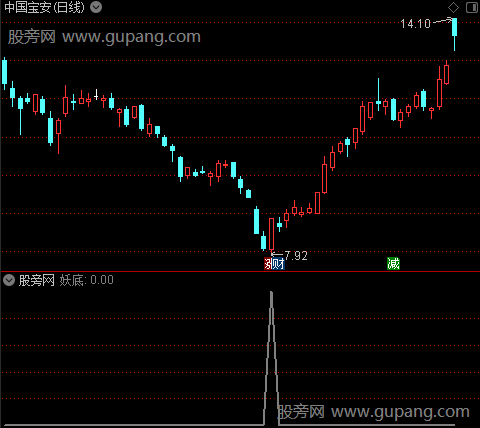 三底合击之妖底选股指标公式