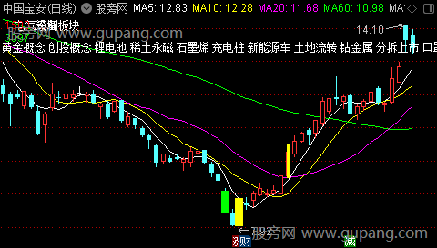 通达信K线叠加概念主图指标公式