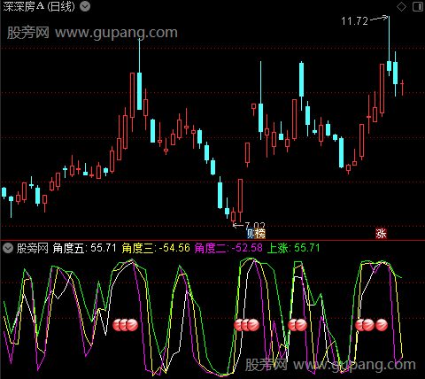 通达信上涨角度线指标公式