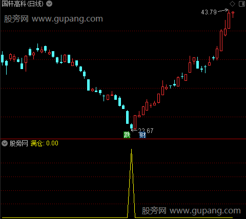 满仓精确抄底之选股指标公式