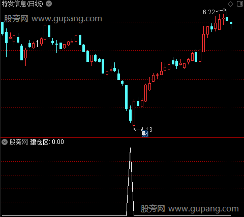 筹码关注建仓之建仓区选股指标公式