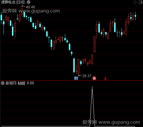 筹码关注建仓之钻链选股指标公式