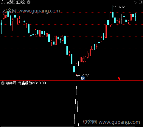 通达信海底捉鱼选股指标公式