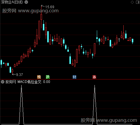 控盘指数之MACD低位金叉选股指标公式