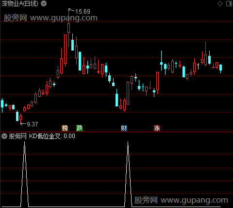 控盘指数之kd低位金叉选股指标公式