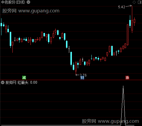圆弧底粘合主图之圆弧底选股指标公式