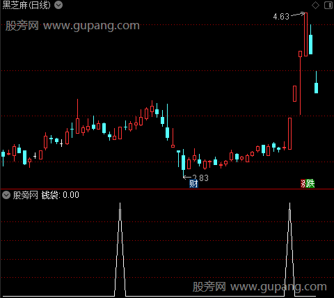圆弧底粘合主图之钱袋选股指标公式