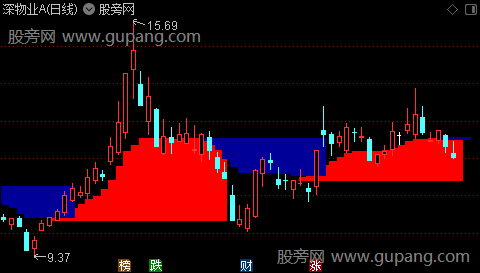 通达信多空阶梯主图指标公式