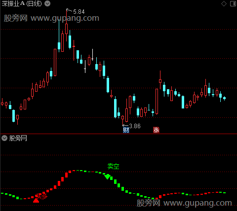 通达信买卖点红绿柱指标公式