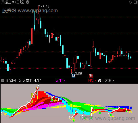 通达信火眼金睛疯牛指标公式 通达信火眼金睛疯牛指标公式