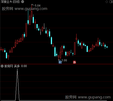 买卖点红绿柱之买多选股指标公式