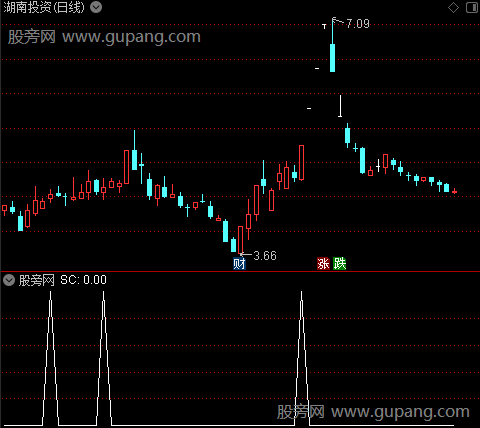 通达信孕线买点选股指标公式