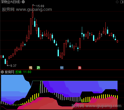 通达信反转趋势指标公式