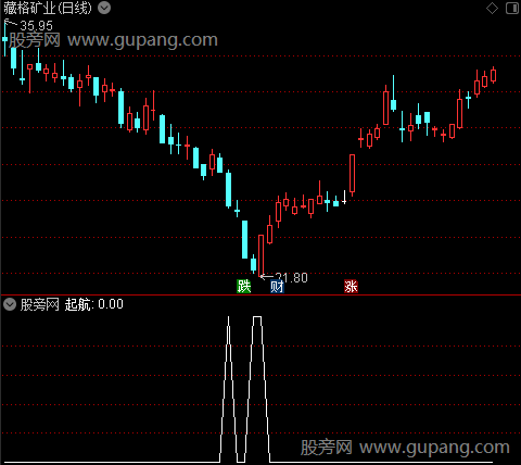 扬帆起航之选股指标公式