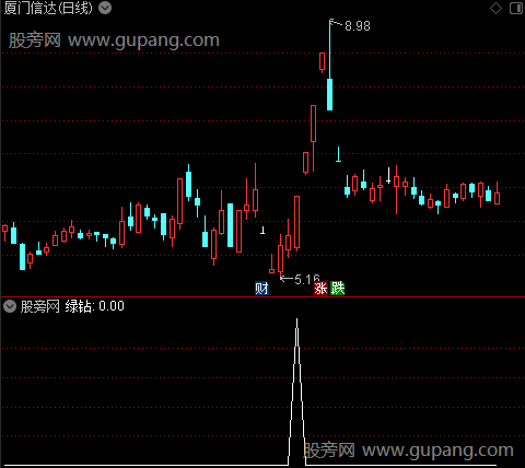 钻石搏庄主图之绿钻选股指标公式