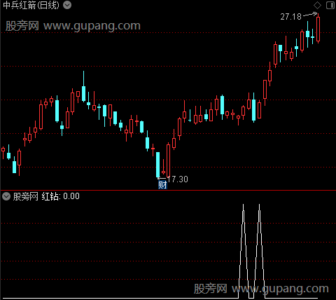 钻石搏庄主图之红钻选股指标公式
