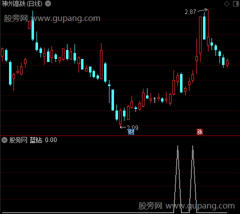 钻石搏庄主图之蓝钻选股指标公式
