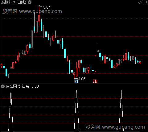 MACD新趋势买入提示之红箭头选股指标公式